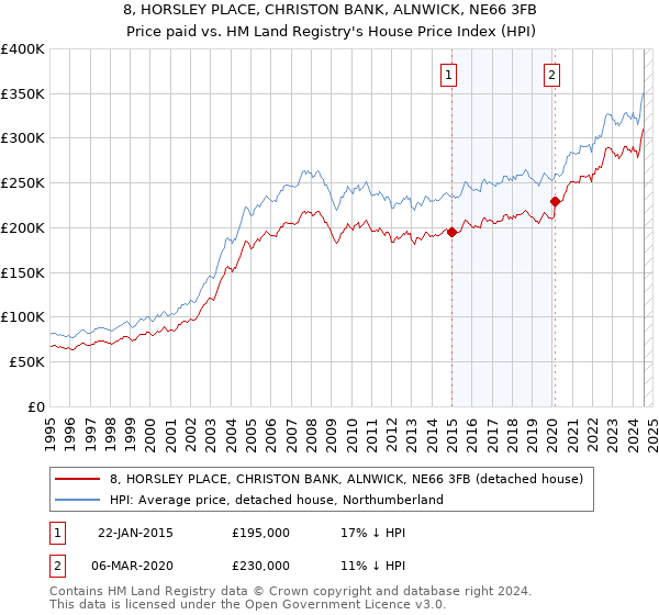 8, HORSLEY PLACE, CHRISTON BANK, ALNWICK, NE66 3FB: Price paid vs HM Land Registry's House Price Index