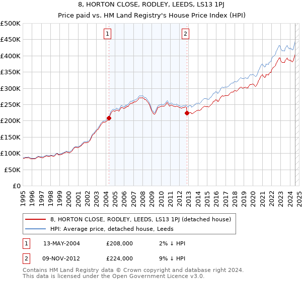 8, HORTON CLOSE, RODLEY, LEEDS, LS13 1PJ: Price paid vs HM Land Registry's House Price Index