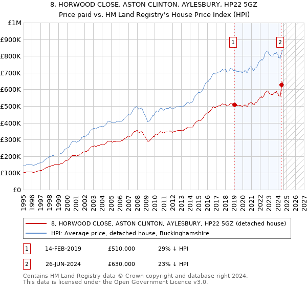 8, HORWOOD CLOSE, ASTON CLINTON, AYLESBURY, HP22 5GZ: Price paid vs HM Land Registry's House Price Index