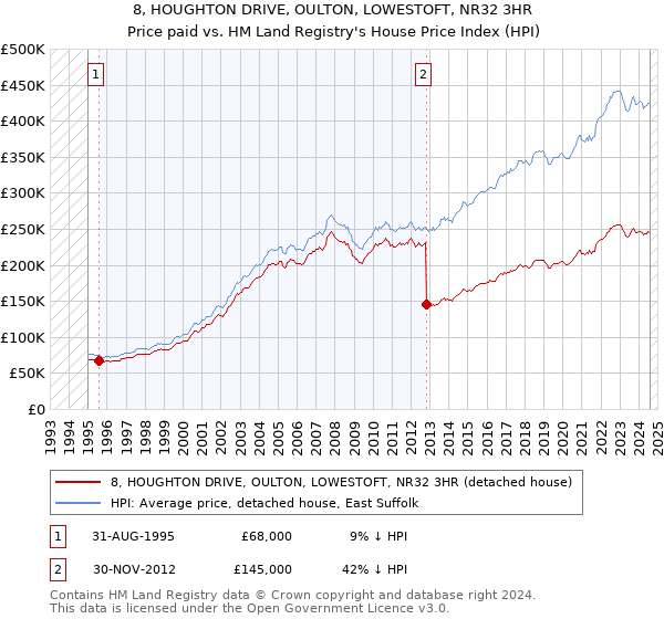 8, HOUGHTON DRIVE, OULTON, LOWESTOFT, NR32 3HR: Price paid vs HM Land Registry's House Price Index