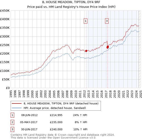 8, HOUSE MEADOW, TIPTON, DY4 9RF: Price paid vs HM Land Registry's House Price Index