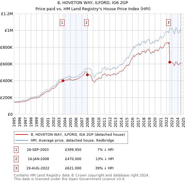 8, HOVETON WAY, ILFORD, IG6 2GP: Price paid vs HM Land Registry's House Price Index