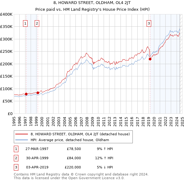 8, HOWARD STREET, OLDHAM, OL4 2JT: Price paid vs HM Land Registry's House Price Index