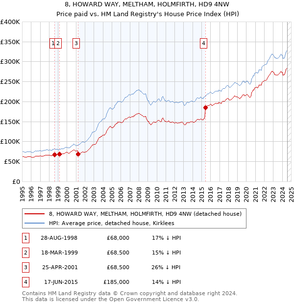 8, HOWARD WAY, MELTHAM, HOLMFIRTH, HD9 4NW: Price paid vs HM Land Registry's House Price Index