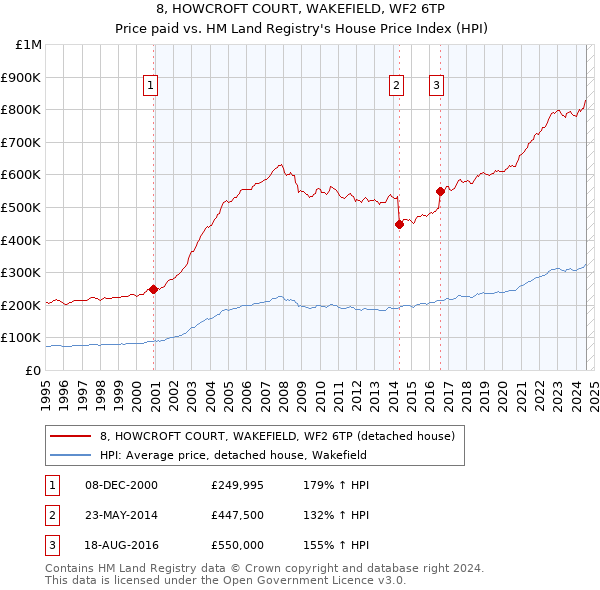 8, HOWCROFT COURT, WAKEFIELD, WF2 6TP: Price paid vs HM Land Registry's House Price Index