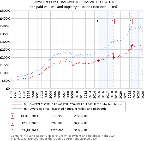 8, HOWDEN CLOSE, BAGWORTH, COALVILLE, LE67 1HT: Price paid vs HM Land Registry's House Price Index