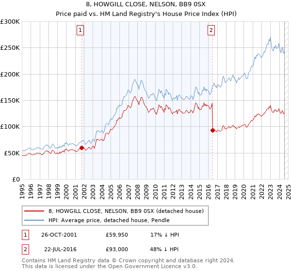 8, HOWGILL CLOSE, NELSON, BB9 0SX: Price paid vs HM Land Registry's House Price Index