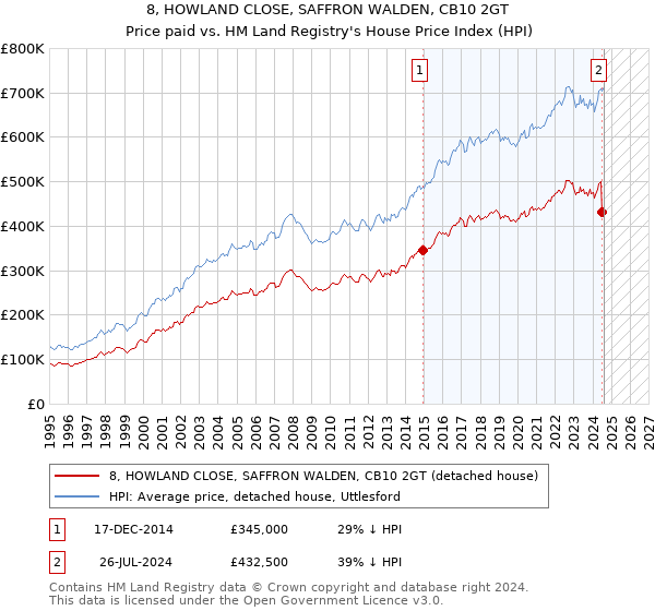 8, HOWLAND CLOSE, SAFFRON WALDEN, CB10 2GT: Price paid vs HM Land Registry's House Price Index