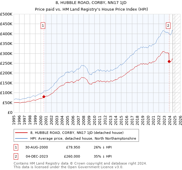 8, HUBBLE ROAD, CORBY, NN17 1JD: Price paid vs HM Land Registry's House Price Index