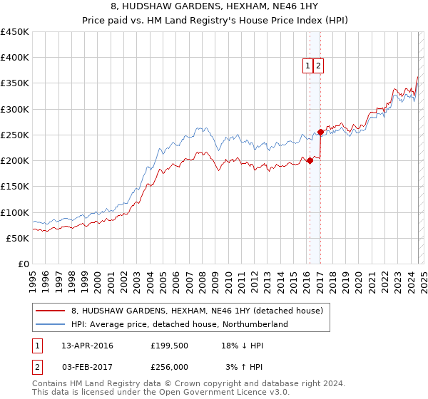 8, HUDSHAW GARDENS, HEXHAM, NE46 1HY: Price paid vs HM Land Registry's House Price Index