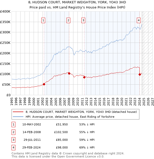 8, HUDSON COURT, MARKET WEIGHTON, YORK, YO43 3HD: Price paid vs HM Land Registry's House Price Index