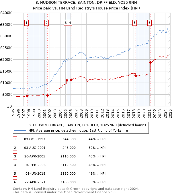 8, HUDSON TERRACE, BAINTON, DRIFFIELD, YO25 9NH: Price paid vs HM Land Registry's House Price Index