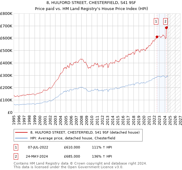 8, HULFORD STREET, CHESTERFIELD, S41 9SF: Price paid vs HM Land Registry's House Price Index