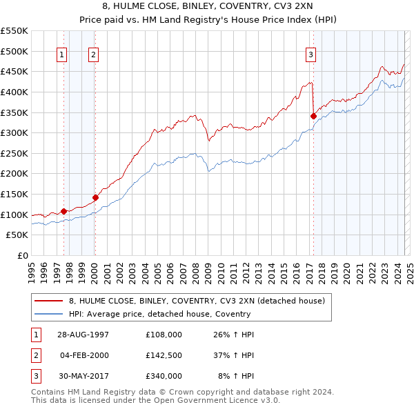 8, HULME CLOSE, BINLEY, COVENTRY, CV3 2XN: Price paid vs HM Land Registry's House Price Index