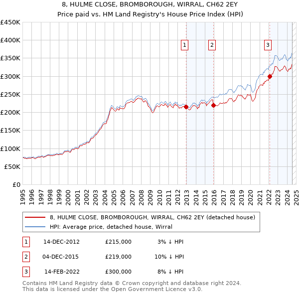 8, HULME CLOSE, BROMBOROUGH, WIRRAL, CH62 2EY: Price paid vs HM Land Registry's House Price Index