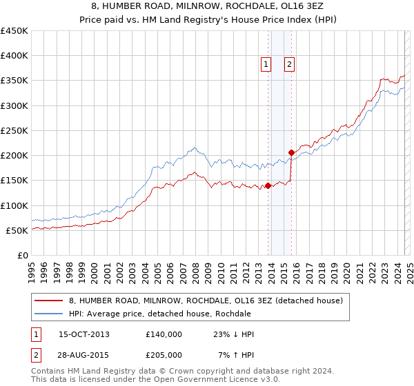 8, HUMBER ROAD, MILNROW, ROCHDALE, OL16 3EZ: Price paid vs HM Land Registry's House Price Index