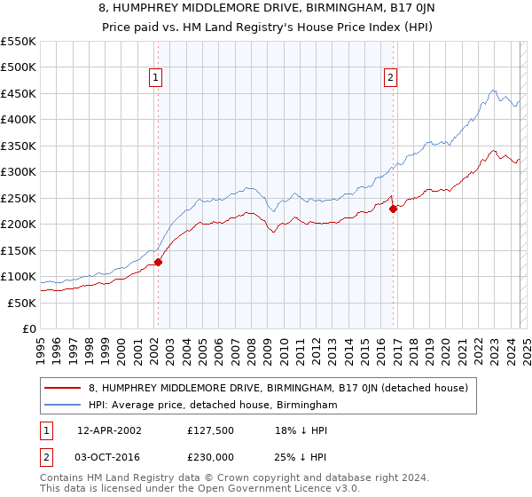 8, HUMPHREY MIDDLEMORE DRIVE, BIRMINGHAM, B17 0JN: Price paid vs HM Land Registry's House Price Index