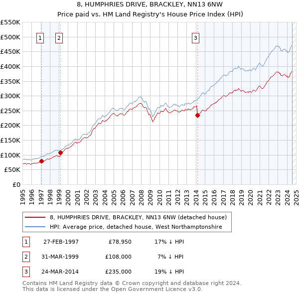 8, HUMPHRIES DRIVE, BRACKLEY, NN13 6NW: Price paid vs HM Land Registry's House Price Index