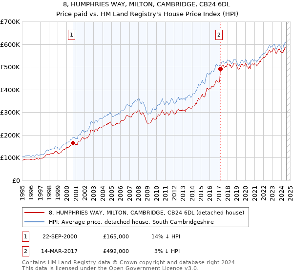 8, HUMPHRIES WAY, MILTON, CAMBRIDGE, CB24 6DL: Price paid vs HM Land Registry's House Price Index