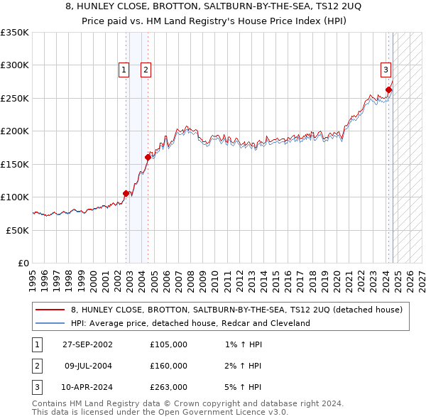 8, HUNLEY CLOSE, BROTTON, SALTBURN-BY-THE-SEA, TS12 2UQ: Price paid vs HM Land Registry's House Price Index