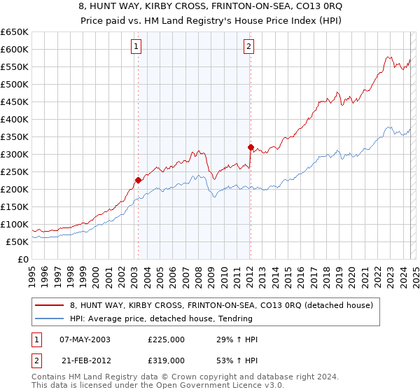 8, HUNT WAY, KIRBY CROSS, FRINTON-ON-SEA, CO13 0RQ: Price paid vs HM Land Registry's House Price Index