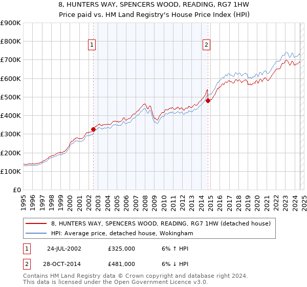 8, HUNTERS WAY, SPENCERS WOOD, READING, RG7 1HW: Price paid vs HM Land Registry's House Price Index