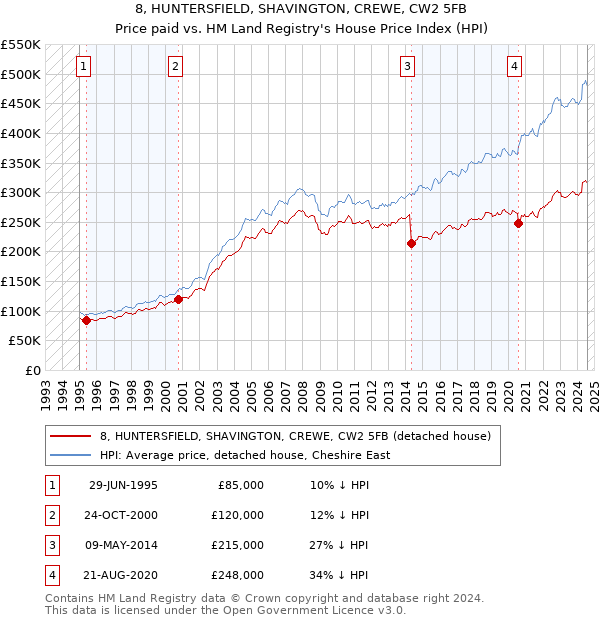 8, HUNTERSFIELD, SHAVINGTON, CREWE, CW2 5FB: Price paid vs HM Land Registry's House Price Index