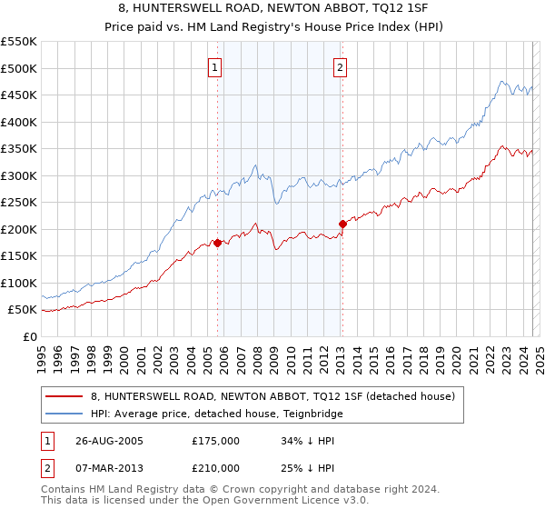 8, HUNTERSWELL ROAD, NEWTON ABBOT, TQ12 1SF: Price paid vs HM Land Registry's House Price Index