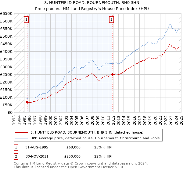 8, HUNTFIELD ROAD, BOURNEMOUTH, BH9 3HN: Price paid vs HM Land Registry's House Price Index