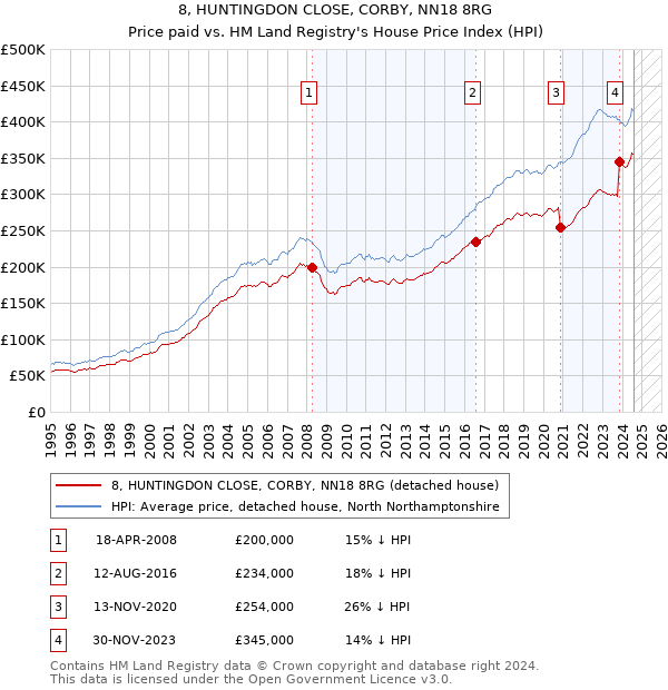 8, HUNTINGDON CLOSE, CORBY, NN18 8RG: Price paid vs HM Land Registry's House Price Index