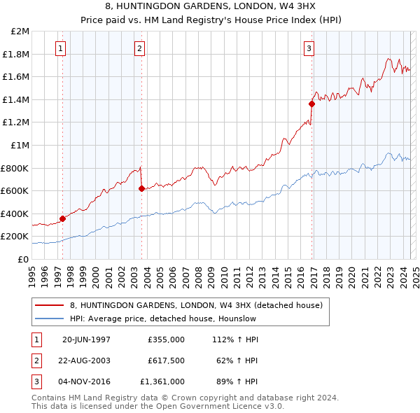 8, HUNTINGDON GARDENS, LONDON, W4 3HX: Price paid vs HM Land Registry's House Price Index