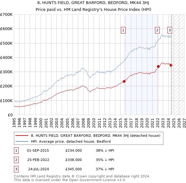 8, HUNTS FIELD, GREAT BARFORD, BEDFORD, MK44 3HJ: Price paid vs HM Land Registry's House Price Index