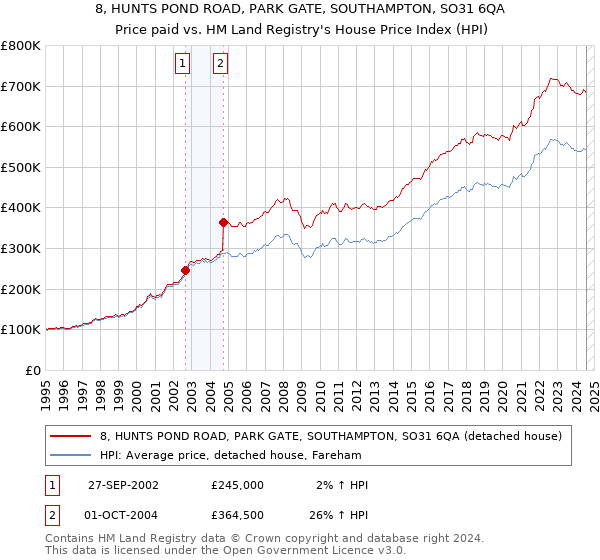 8, HUNTS POND ROAD, PARK GATE, SOUTHAMPTON, SO31 6QA: Price paid vs HM Land Registry's House Price Index