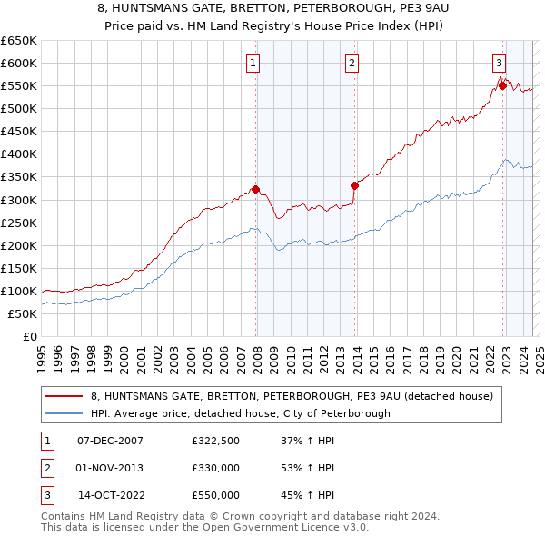 8, HUNTSMANS GATE, BRETTON, PETERBOROUGH, PE3 9AU: Price paid vs HM Land Registry's House Price Index