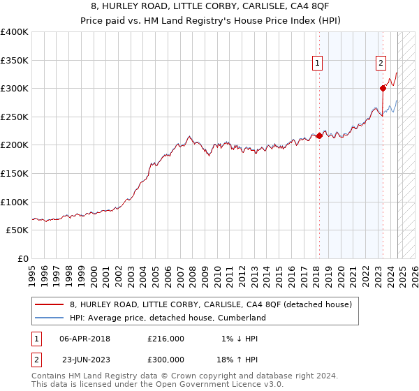 8, HURLEY ROAD, LITTLE CORBY, CARLISLE, CA4 8QF: Price paid vs HM Land Registry's House Price Index