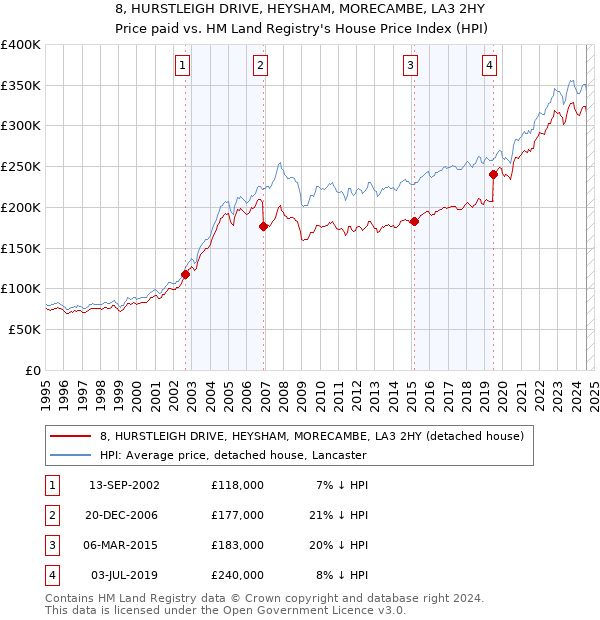 8, HURSTLEIGH DRIVE, HEYSHAM, MORECAMBE, LA3 2HY: Price paid vs HM Land Registry's House Price Index