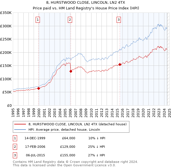 8, HURSTWOOD CLOSE, LINCOLN, LN2 4TX: Price paid vs HM Land Registry's House Price Index