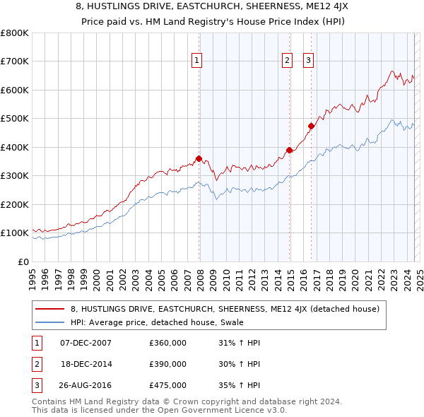 8, HUSTLINGS DRIVE, EASTCHURCH, SHEERNESS, ME12 4JX: Price paid vs HM Land Registry's House Price Index