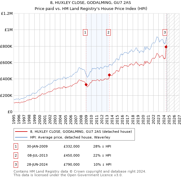 8, HUXLEY CLOSE, GODALMING, GU7 2AS: Price paid vs HM Land Registry's House Price Index