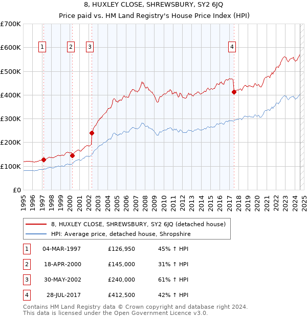 8, HUXLEY CLOSE, SHREWSBURY, SY2 6JQ: Price paid vs HM Land Registry's House Price Index