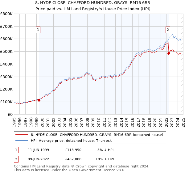 8, HYDE CLOSE, CHAFFORD HUNDRED, GRAYS, RM16 6RR: Price paid vs HM Land Registry's House Price Index