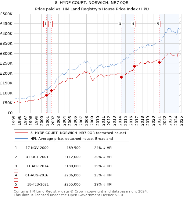 8, HYDE COURT, NORWICH, NR7 0QR: Price paid vs HM Land Registry's House Price Index