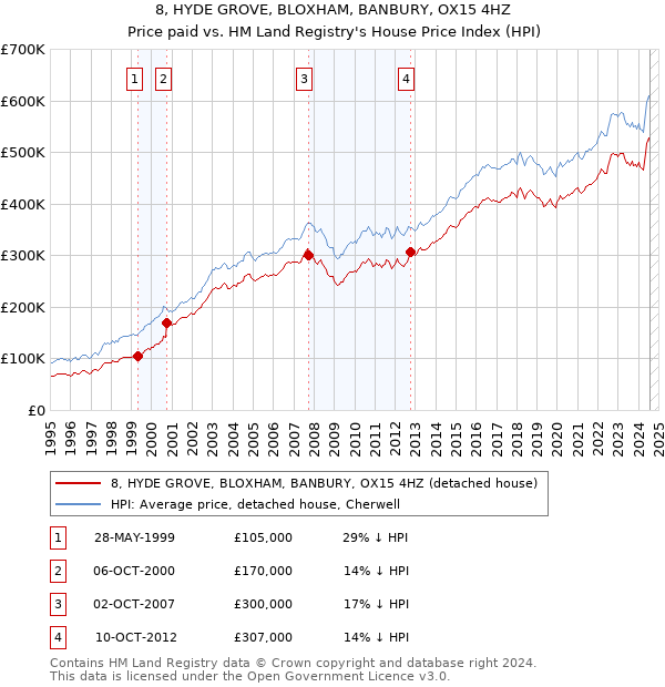 8, HYDE GROVE, BLOXHAM, BANBURY, OX15 4HZ: Price paid vs HM Land Registry's House Price Index