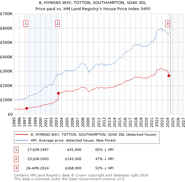 8, HYMANS WAY, TOTTON, SOUTHAMPTON, SO40 3DL: Price paid vs HM Land Registry's House Price Index