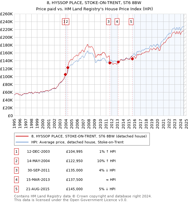 8, HYSSOP PLACE, STOKE-ON-TRENT, ST6 8BW: Price paid vs HM Land Registry's House Price Index