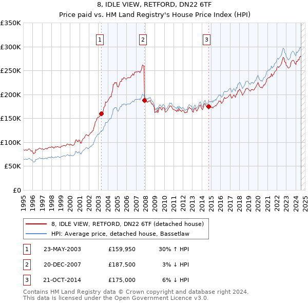 8, IDLE VIEW, RETFORD, DN22 6TF: Price paid vs HM Land Registry's House Price Index