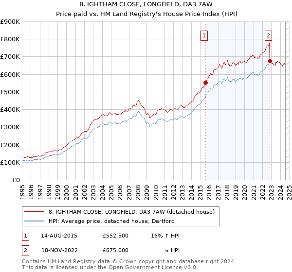 8, IGHTHAM CLOSE, LONGFIELD, DA3 7AW: Price paid vs HM Land Registry's House Price Index