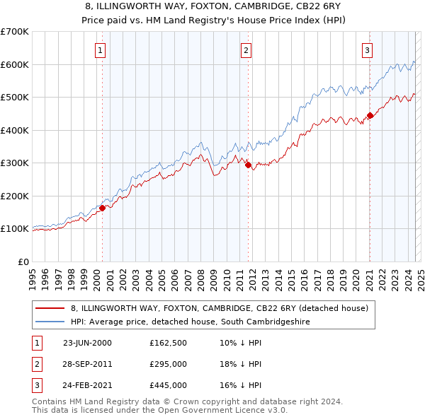 8, ILLINGWORTH WAY, FOXTON, CAMBRIDGE, CB22 6RY: Price paid vs HM Land Registry's House Price Index