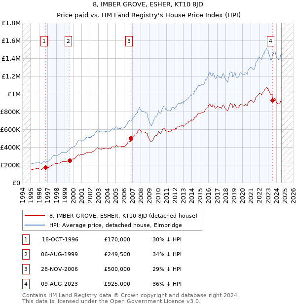 8, IMBER GROVE, ESHER, KT10 8JD: Price paid vs HM Land Registry's House Price Index