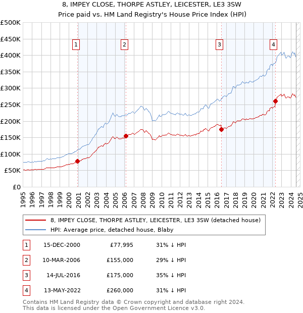 8, IMPEY CLOSE, THORPE ASTLEY, LEICESTER, LE3 3SW: Price paid vs HM Land Registry's House Price Index